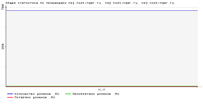    ns1.hostinger.ru. ns2.hostinger.ru. ns3.hostinger.ru.